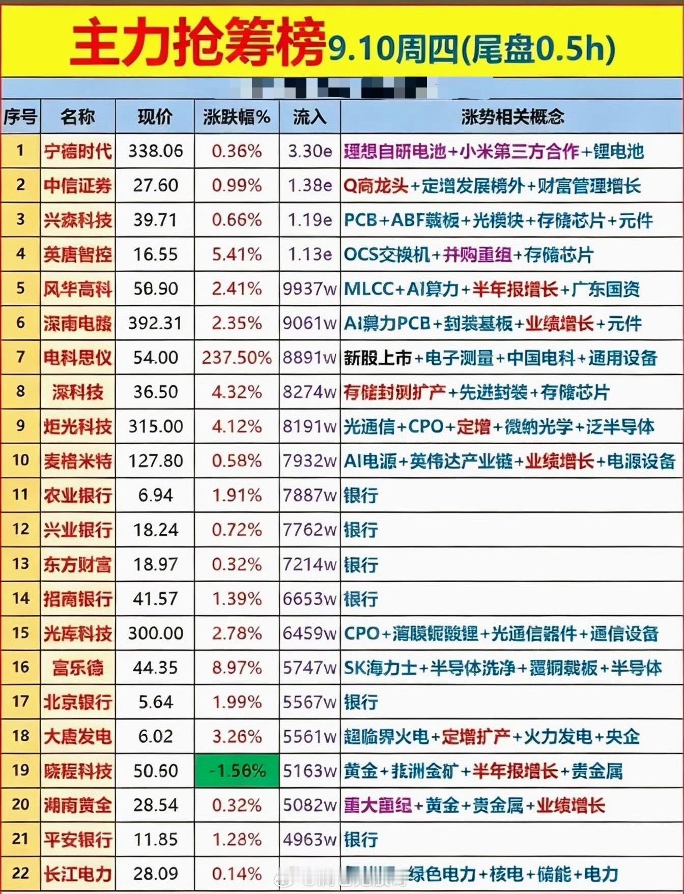 9月10日主力尾盘半个小时抢筹榜9月10日主力尾盘半个小时抢筹榜新鲜出炉，混迹A