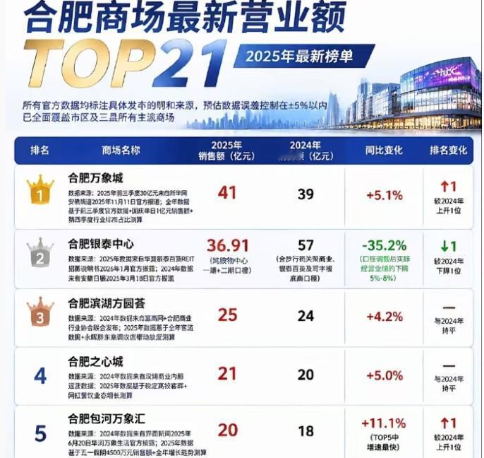 最高41亿元！[机智]
2025年合肥商场营业额top发布！[灵光一闪]
市民分