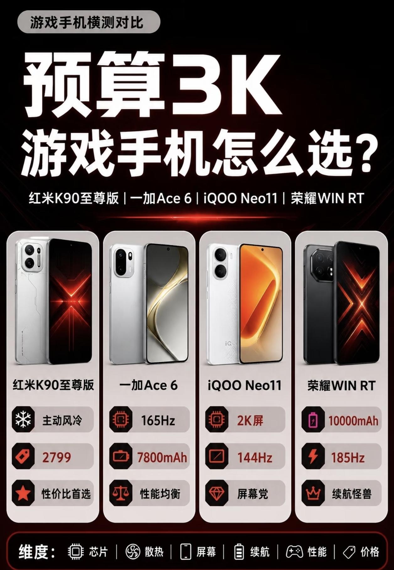 预算3k的游戏手机推荐，荣耀WIN RT真的是越来越香了，10000mAh青海湖