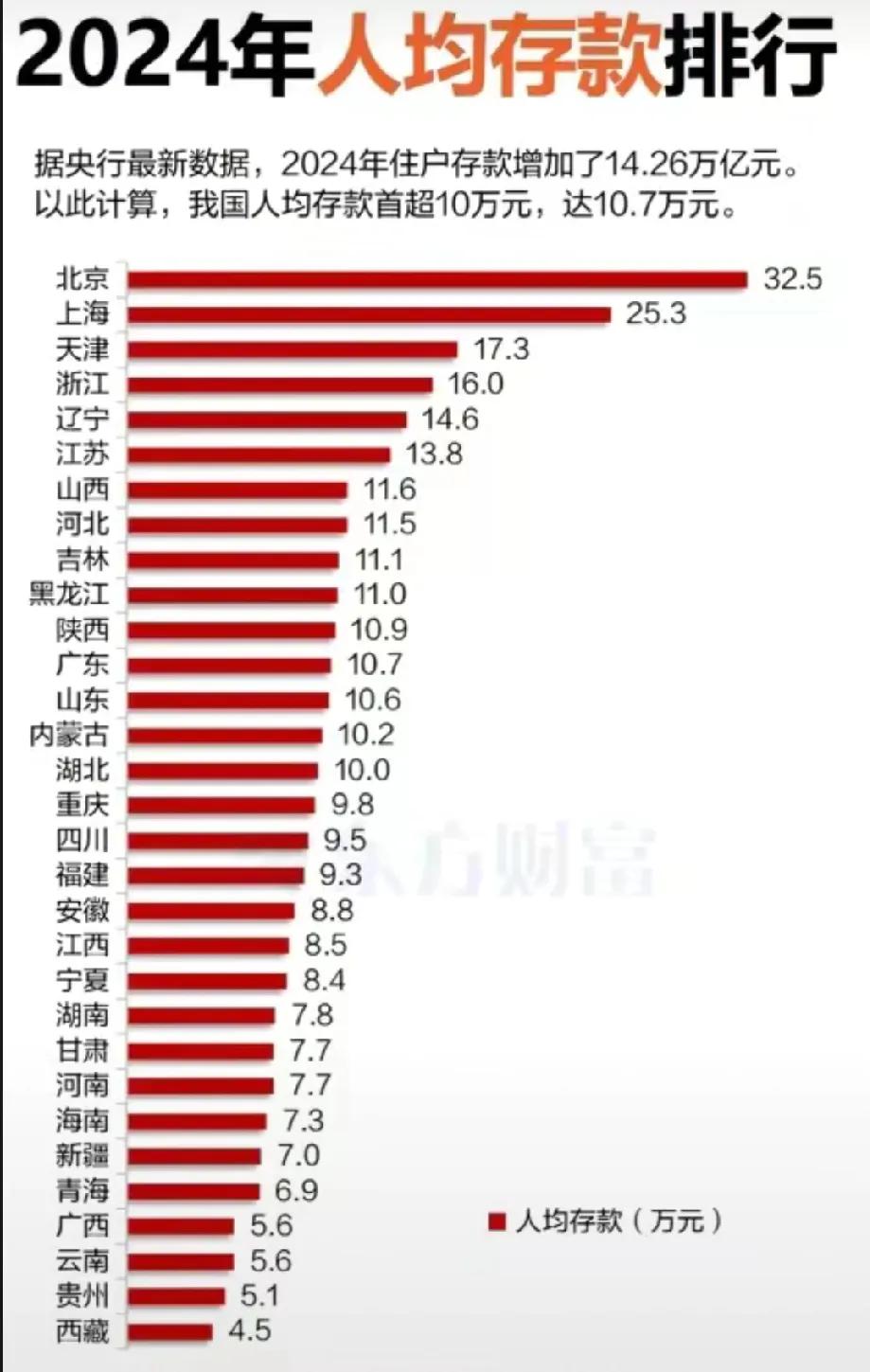 各地人均存款排行榜

2024年中国住户存款总额超过147万亿，人均存款10.5
