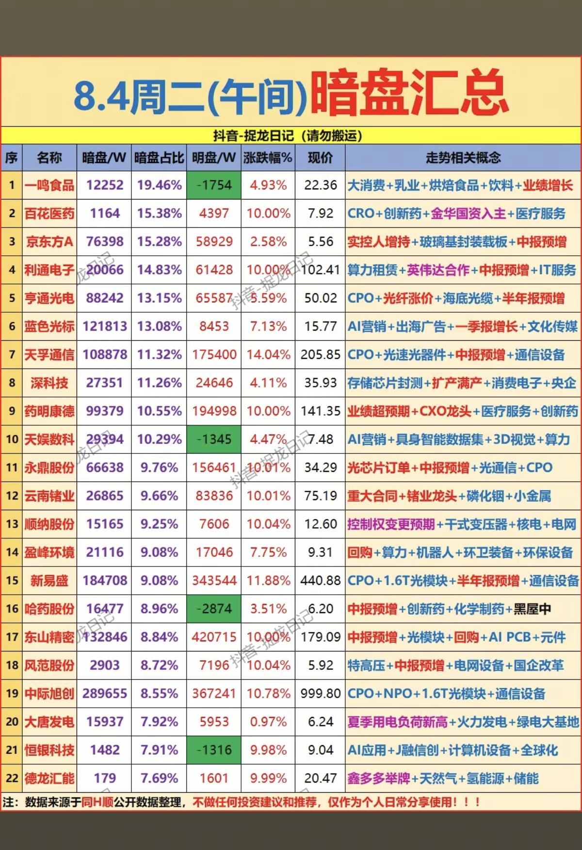 8.04周二  主力资金动向  暗盘数据整理！

1.大消费、乳业
2.玻璃基板