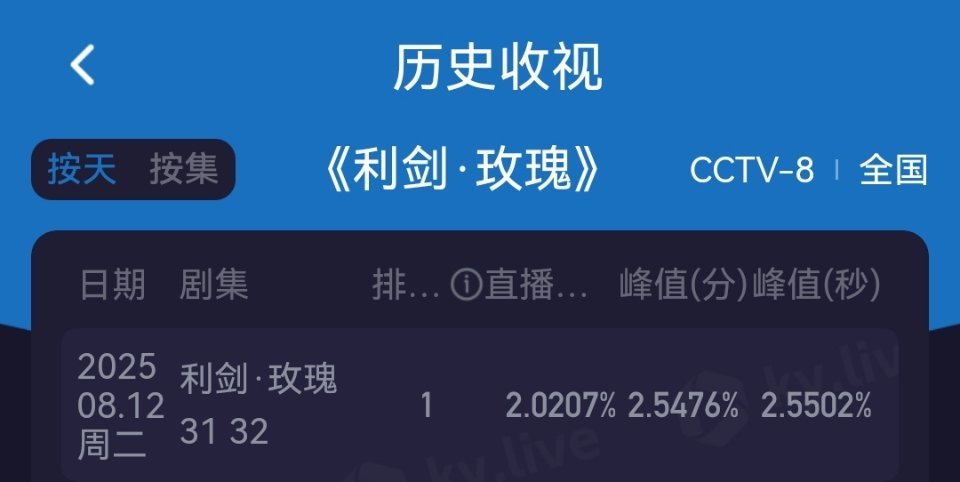 迪丽热巴 利剑玫瑰今日酷云平均收视率2.0207%，实时巅峰值2.5502%，均