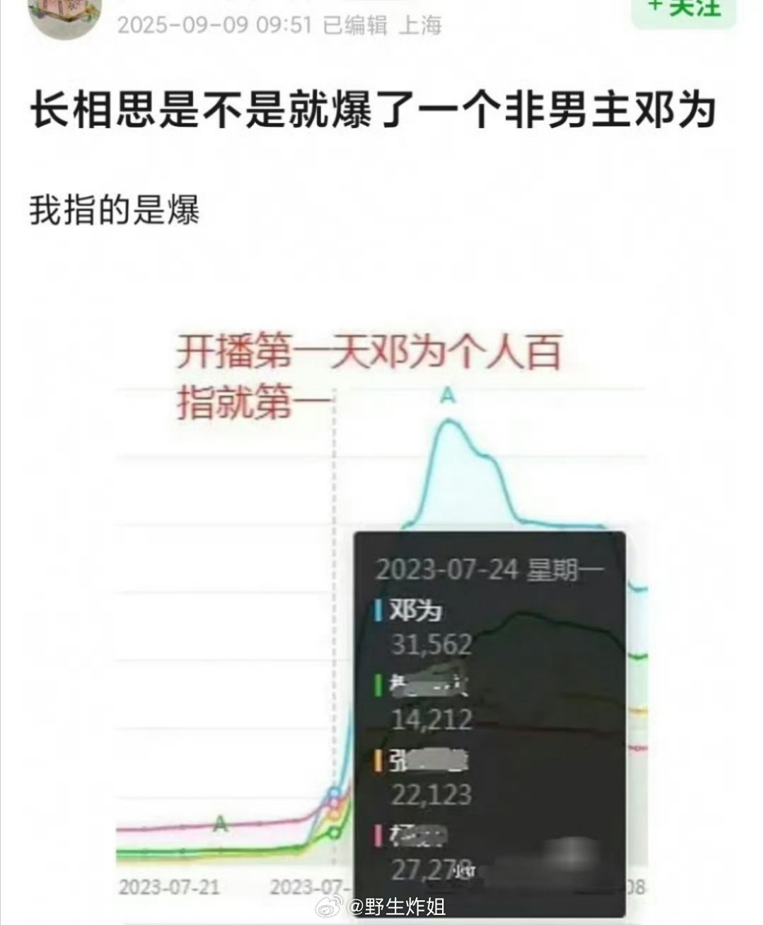 有网友提问《长相思》这部剧四个主演里面，是不是就只爆了一个邓为啊？这部剧都播出多
