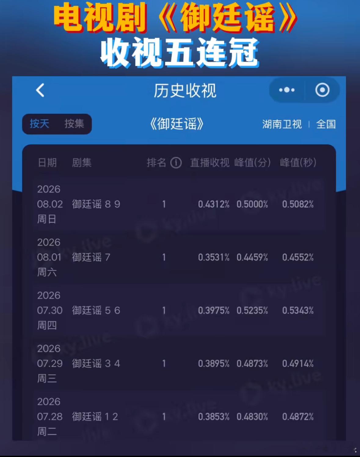 陈哲远、吴谨言《御廷谣》今晚收视峰值0.5082，再次收视第一，已连续五天拿下卫