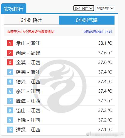 【冷热差异大 冬夏并存】今天下午，浙江福建江西站点包揽高温榜前十。截至14时最高