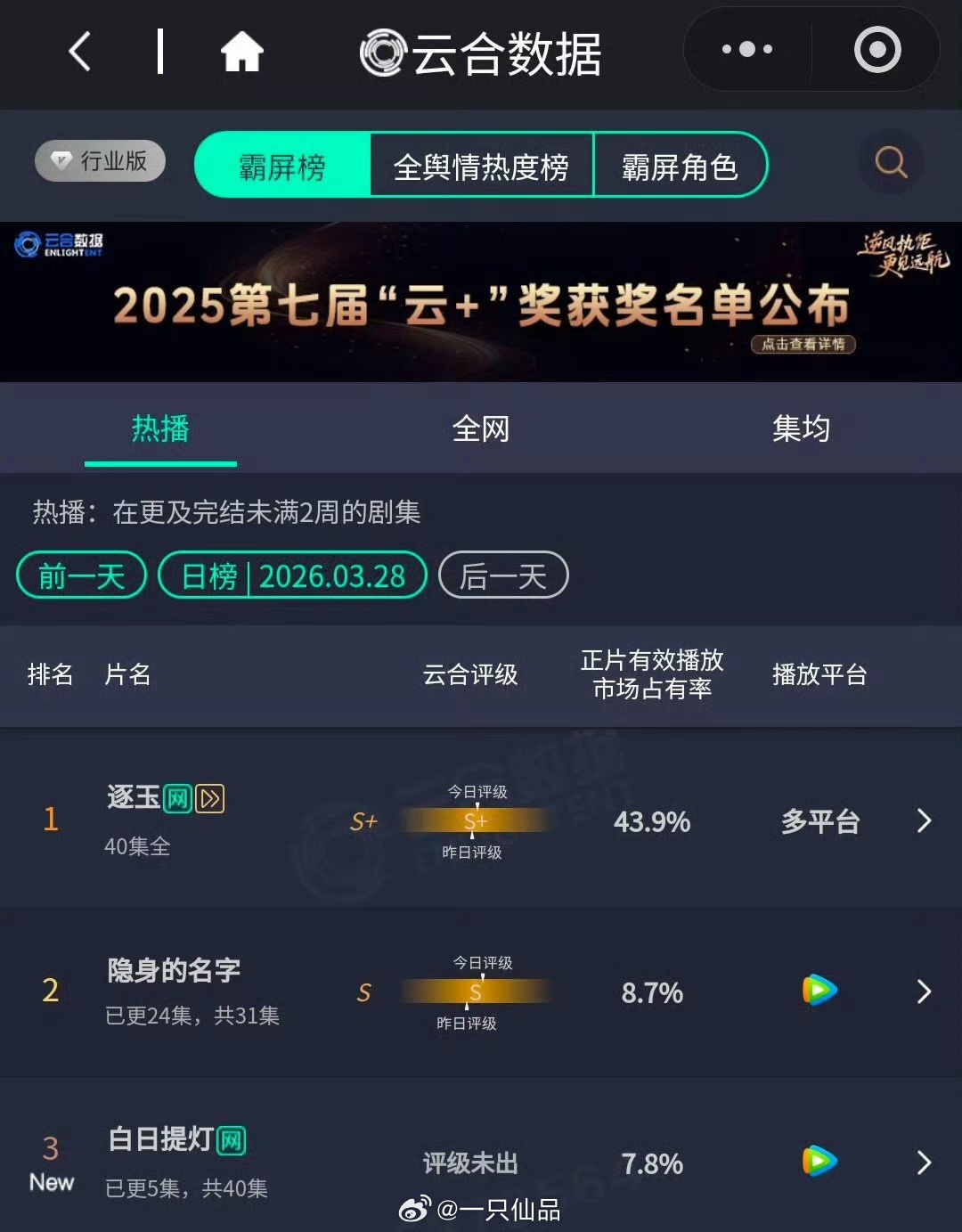 《白日提灯》首日云合7.8%，很好的开局！继续冲