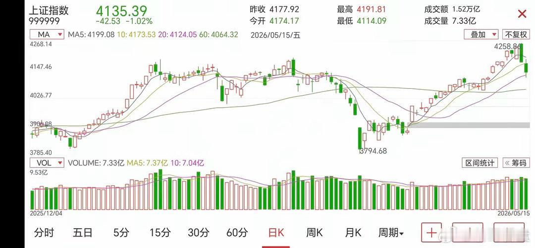 4191，下周要凉？大盘冲高4191，尾盘回落收在4135。一根长上影，看着吓人