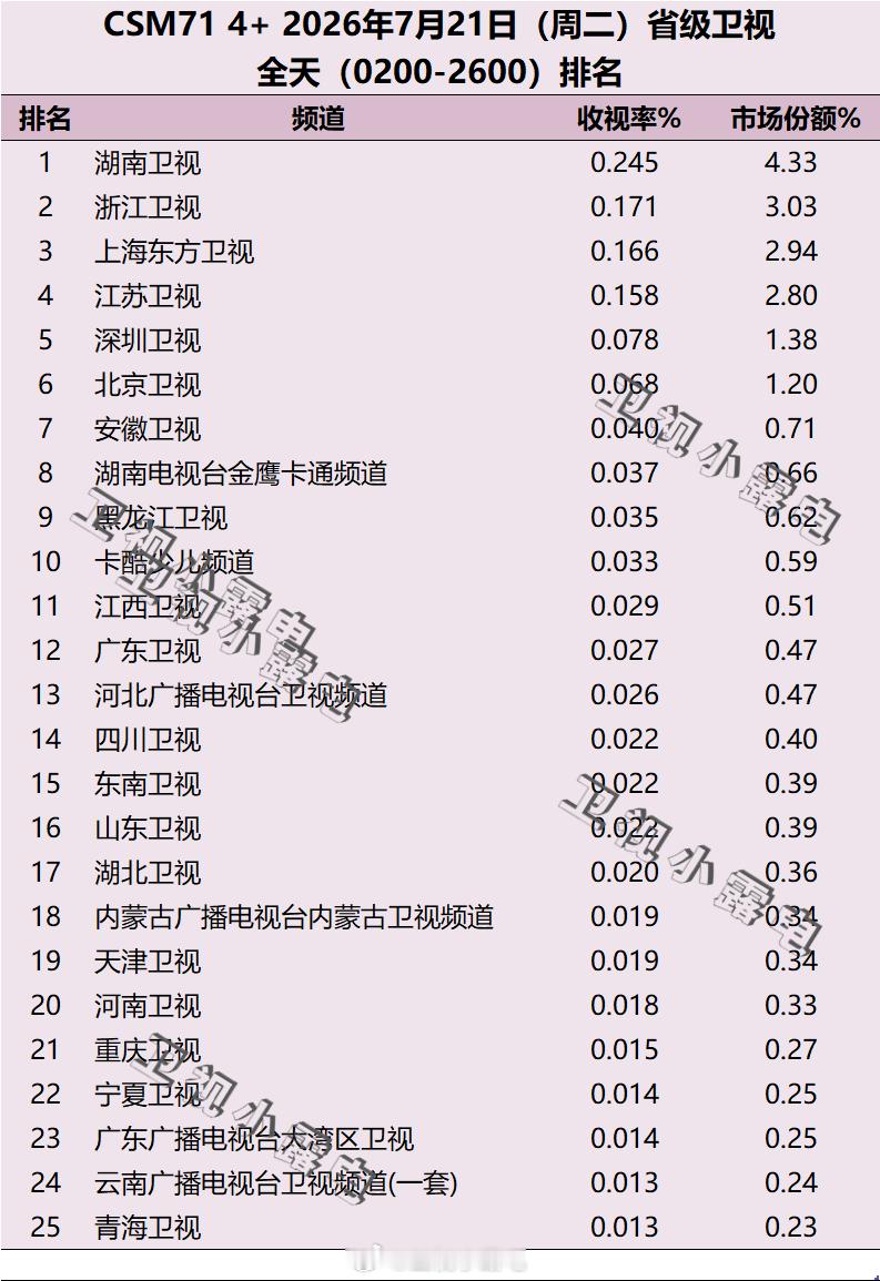 2026年7月21日 csm71 省级卫视全天收视率排名 