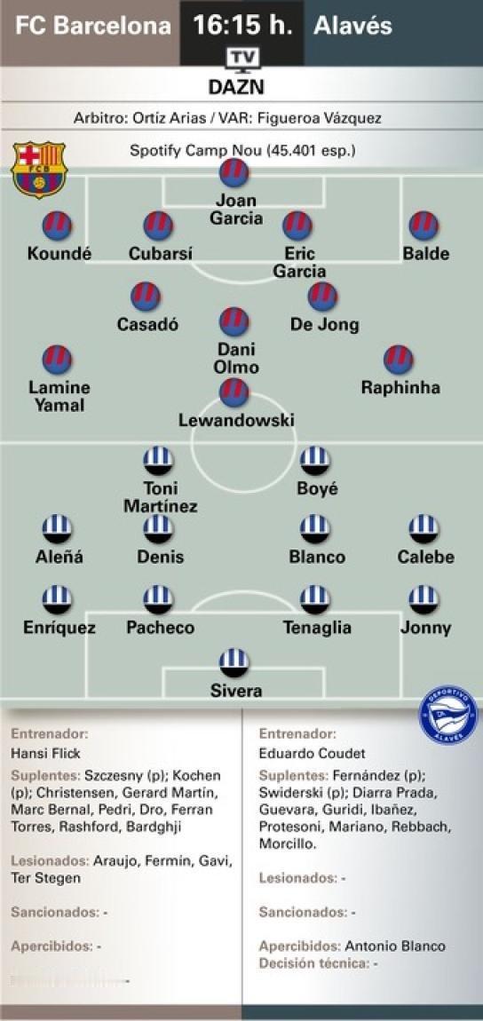 世体预测巴萨vs阿拉维斯首发阵容，卡萨多首发。巴萨126周年热点现场巴萨vs阿拉
