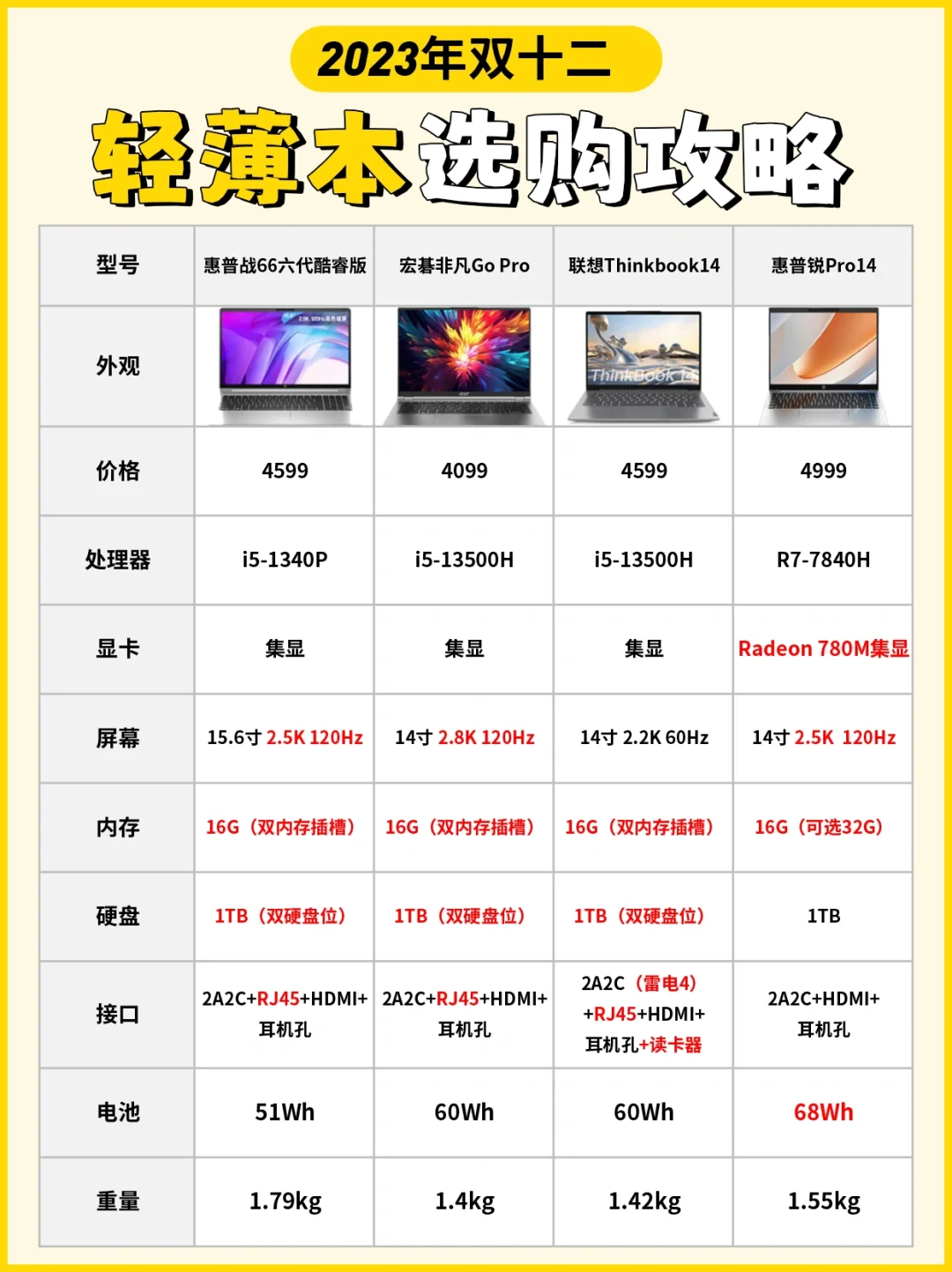 双十二轻薄本怎么选？快来抄作业🔥