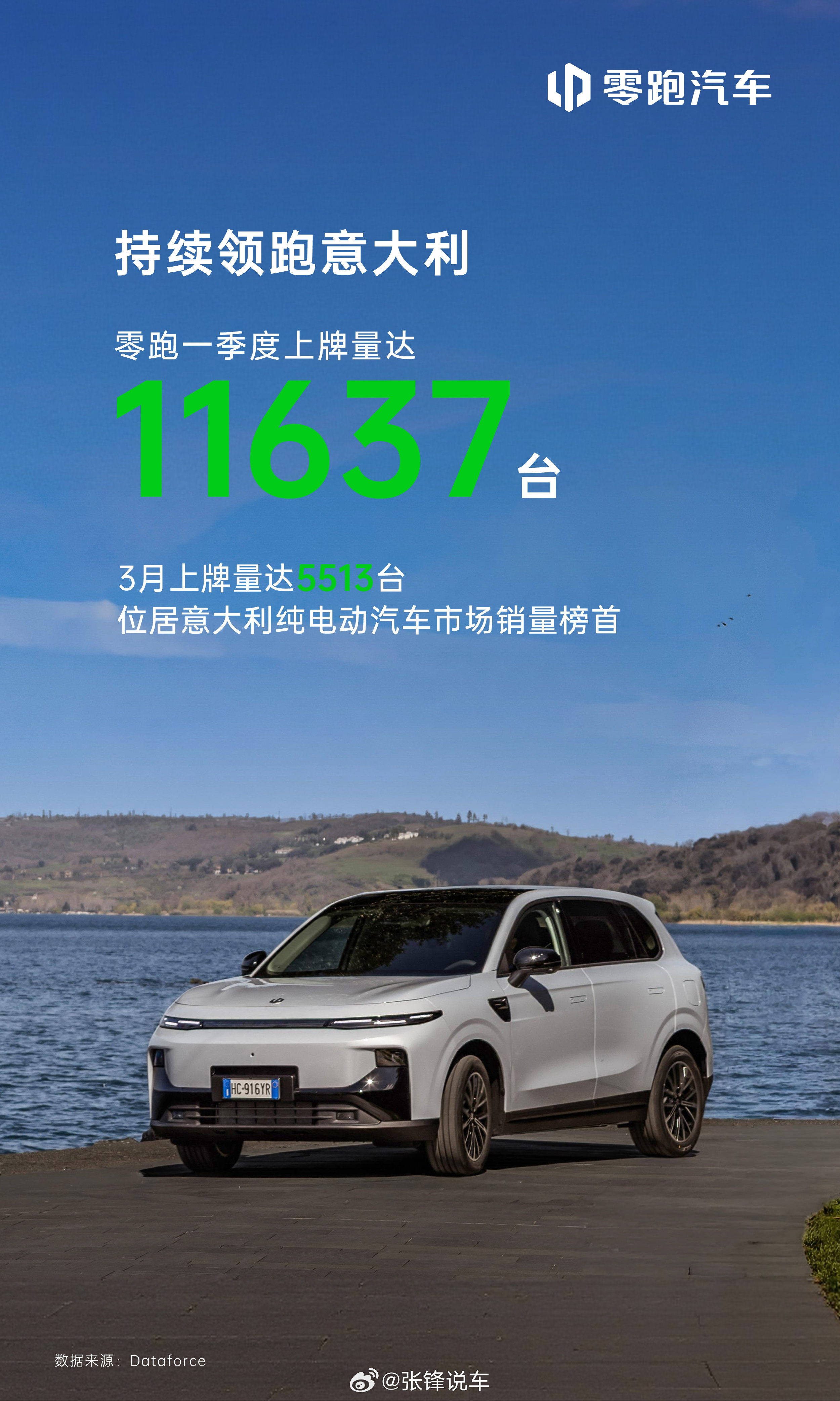 零跑汽车在意大利延续强劲增长势头。根据Dataforce最新数据显示，零跑汽车在