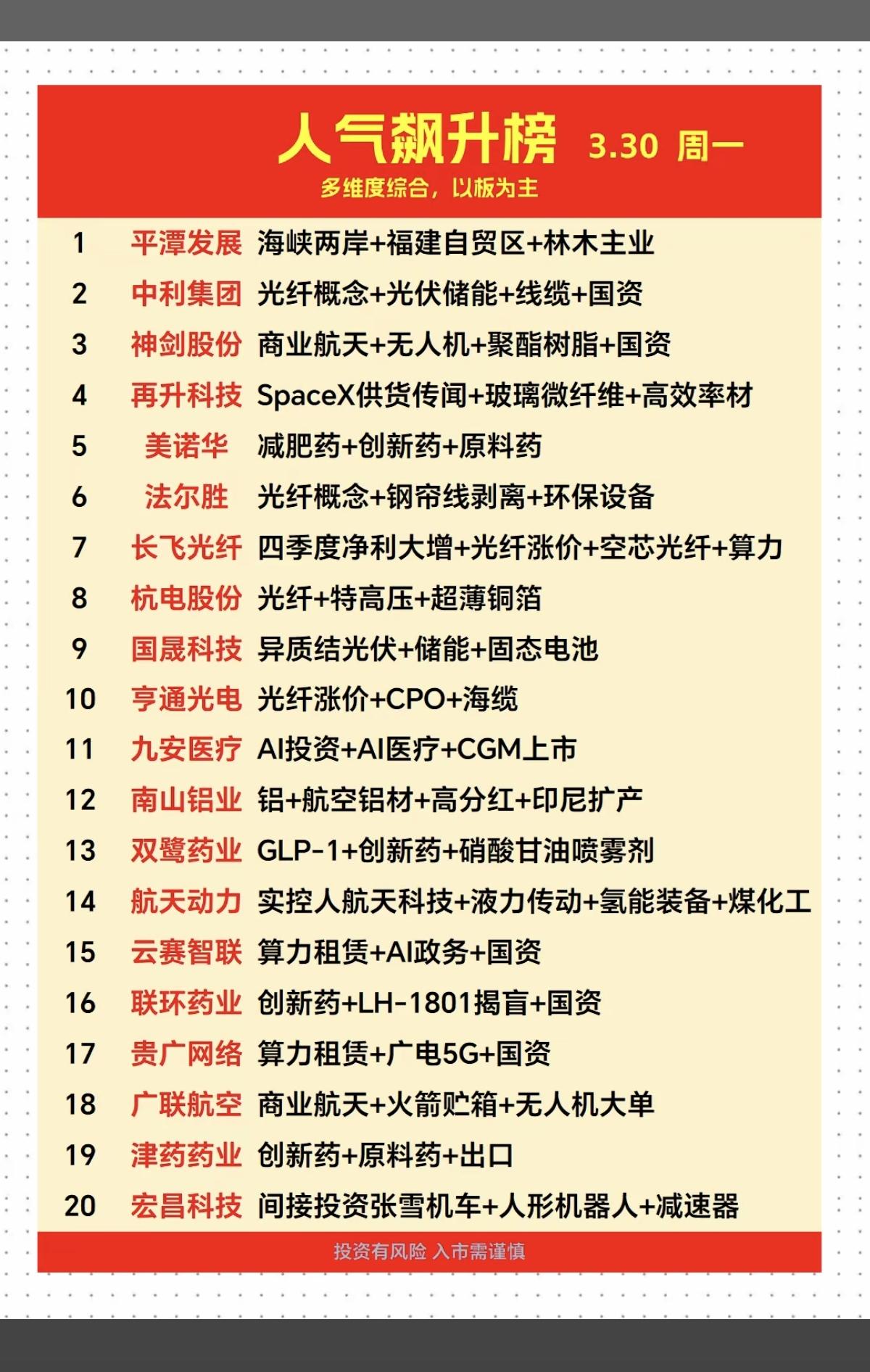 3.31周二  成交活跃个股+人气热搜榜！

1.海峡两岸
2.商业航天+光纤光