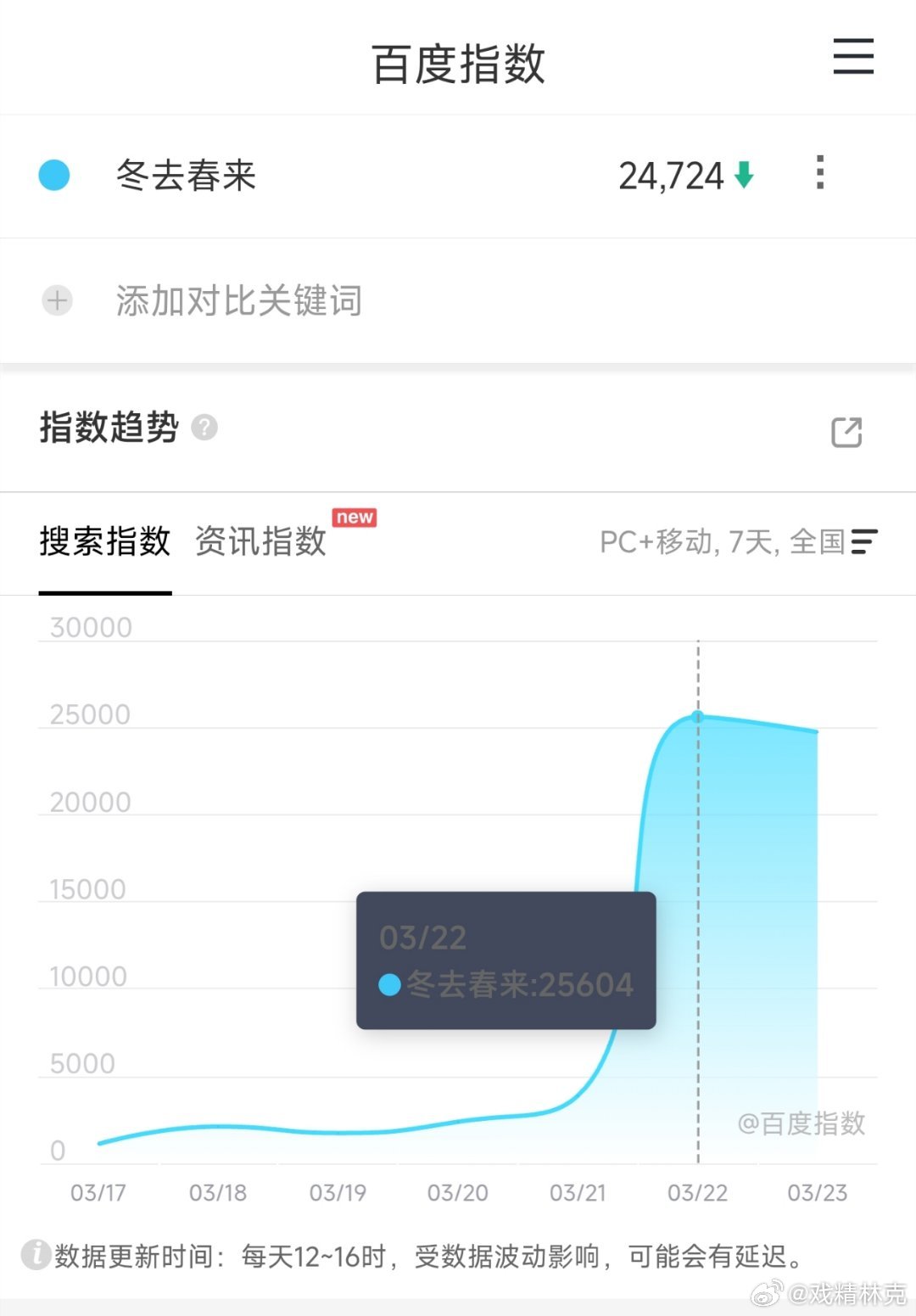 白宇、章若楠、林允、王彦霖的冬去春来次日百指居然跌了…这在血扑剧中也是很少见的