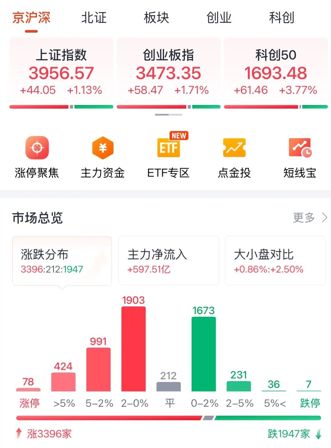业绩为王恭喜守住科技仓位的投资者，A股全线大涨科技股牛回来了，后续继续震荡看涨，