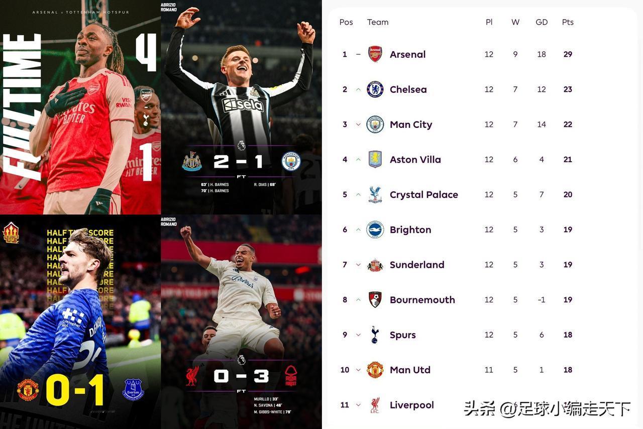 看来阿森纳今年必夺冠了！因为对手全部都在拉胯。去年还有阿森纳追利物浦，今年阿森纳