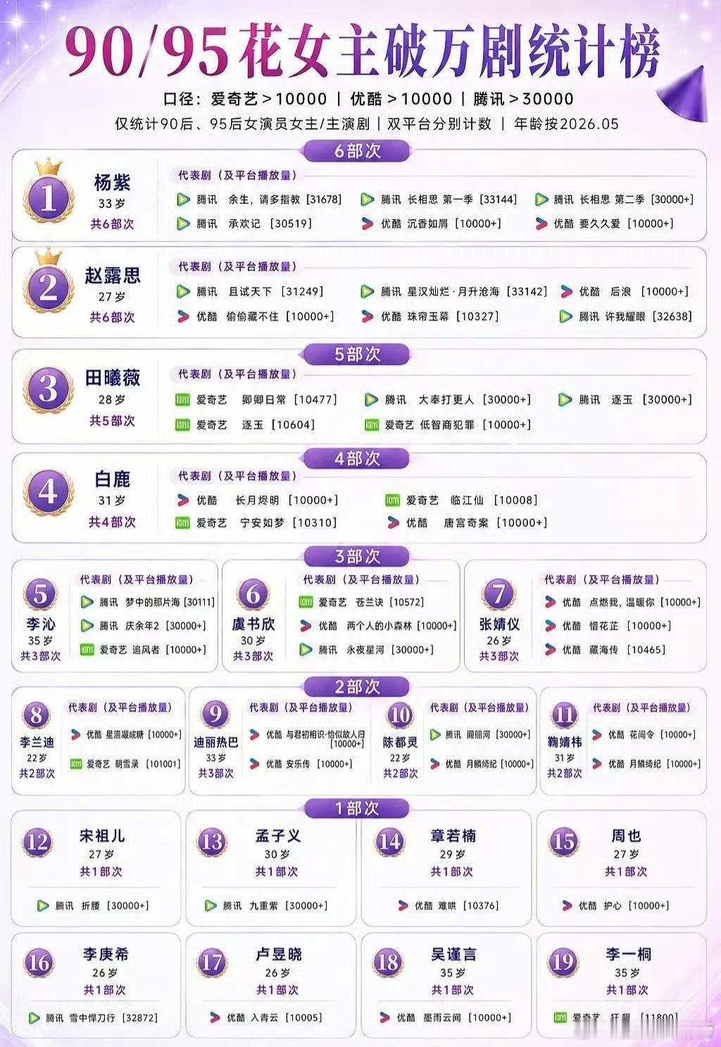 90/95花破万剧榜单大排名断层王者：杨紫、赵露思（各6部次）95花领头羊：田曦