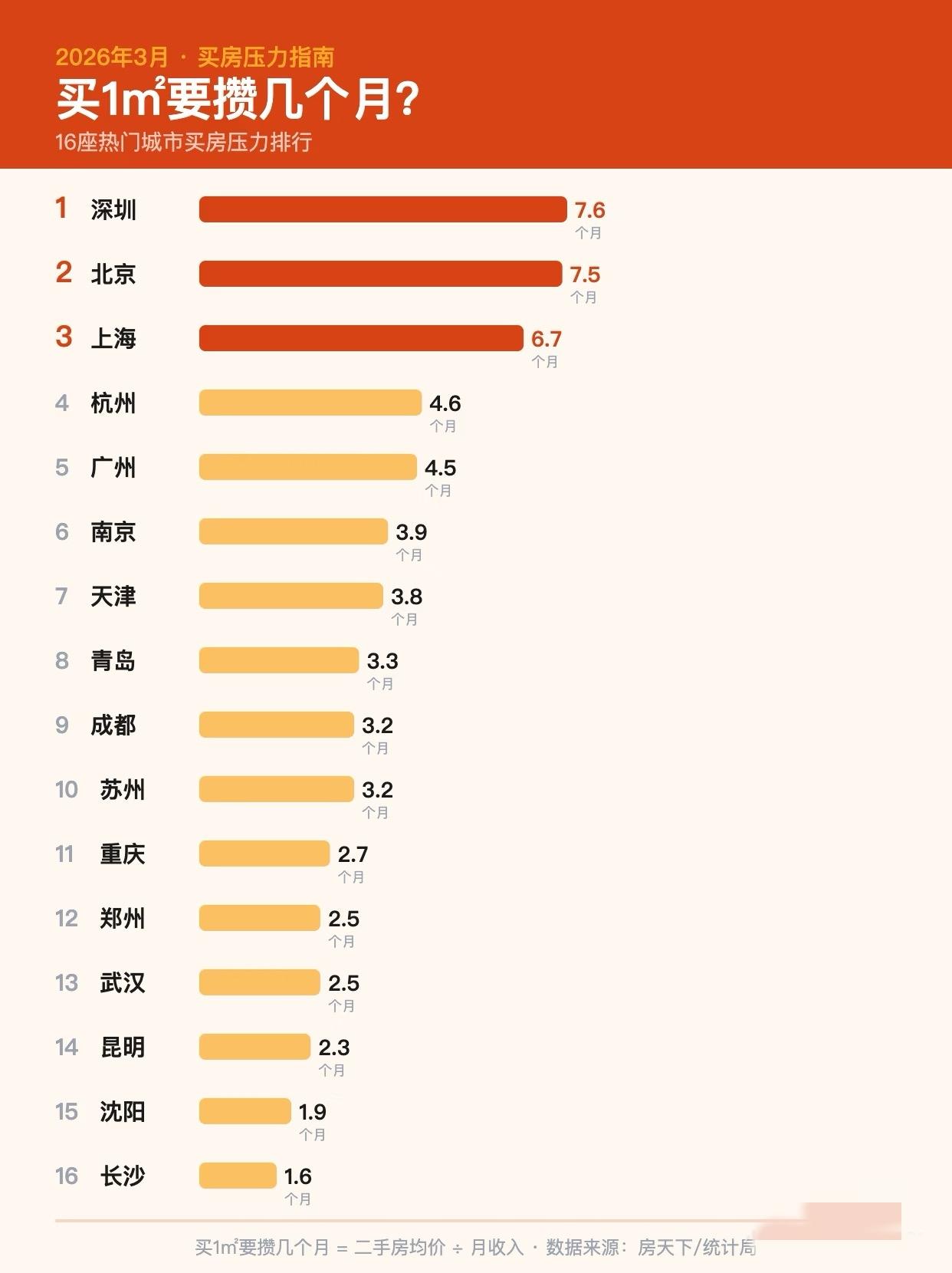 不同城市买1㎡要攒多久
很多人看城市，只看收入排名，结果很容易高估自己的买房体感