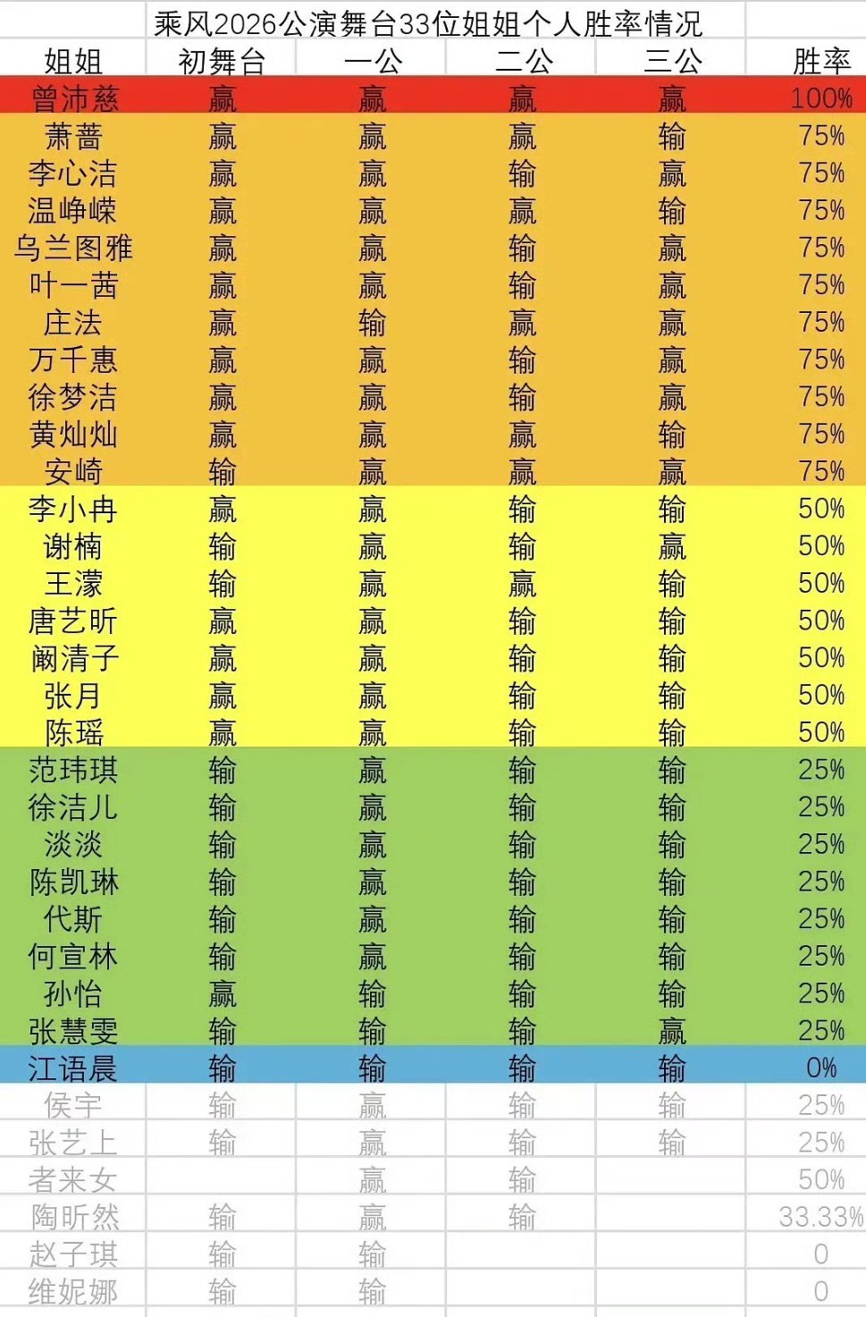 乘风2026公演胜率表浪姐胜率表乘风2026公演胜率表，曾沛慈姐姐实力登顶！ 