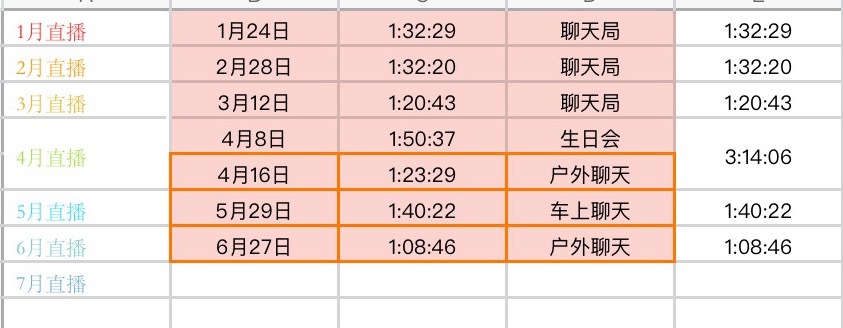 文韬Stefan  下半个年直播能不能超过上半年上半年直播时长『10:28:46