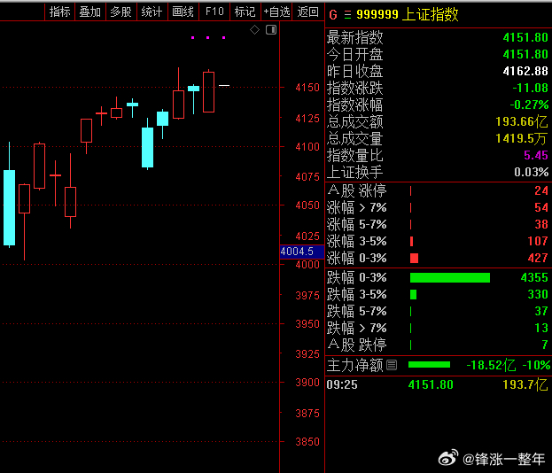 A股 指数仅小幅低开，很超预期