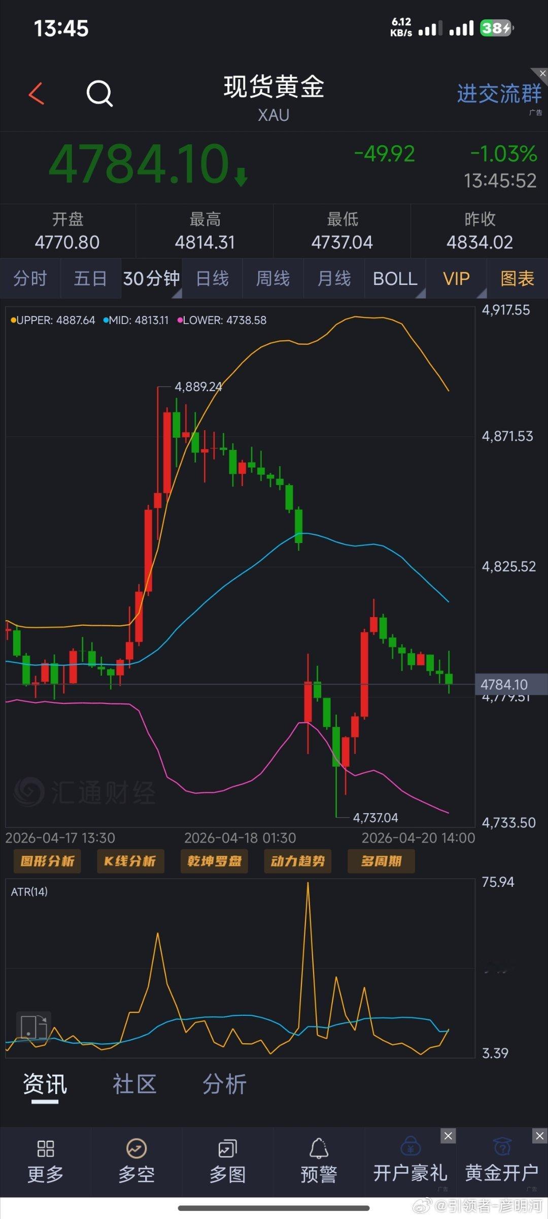 黄金思路:4784看下，目的地4765，防守4790（个人观点，仅供参考）480