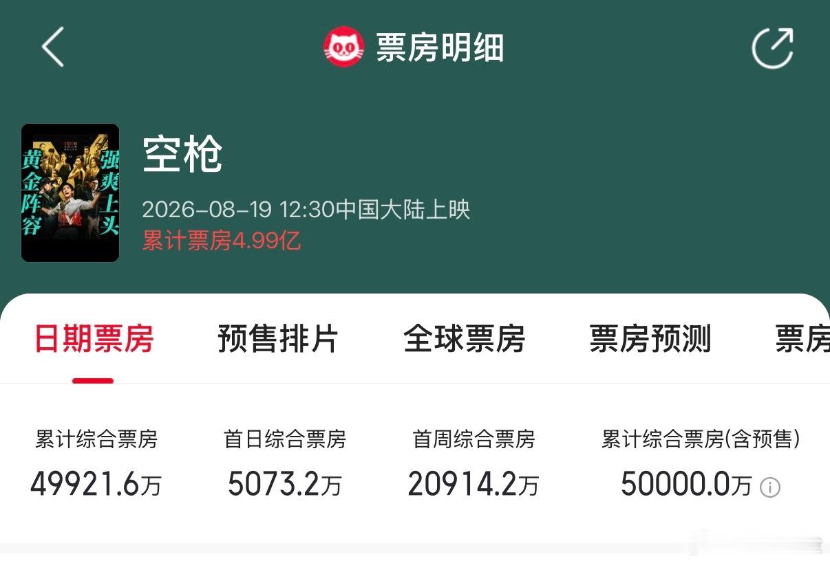 恭喜空枪票房破5亿!万梓强你有很多很多钱 也有很多很多爱🥹 ​​​