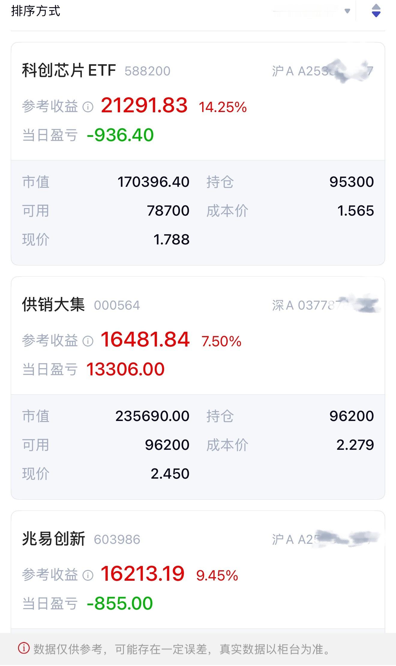 今天还好有消费帮顶着，兆易早上128犹豫了[泪奔] ​​​