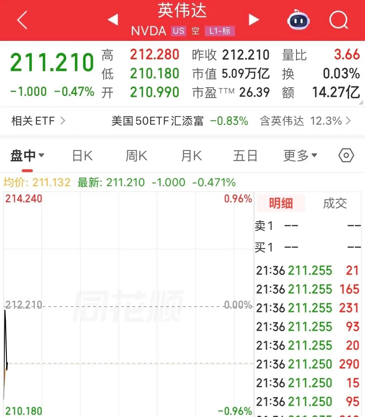 市值完成反超！苹果还是牛啊，路不一样，最终走法也不同，苹果股价涨幅0.8%，市值