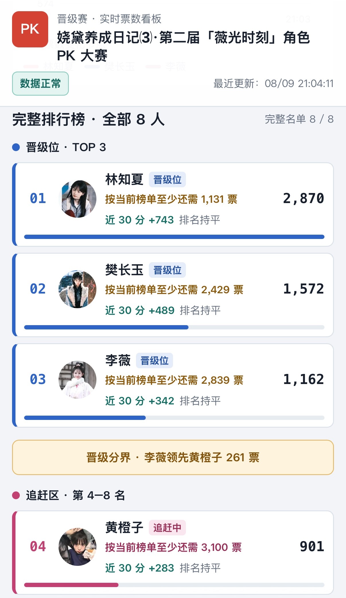一小时赛况 夏夏断层top 真的虐到粉了吧李薇和长玉的差410票橙子和李薇的差2