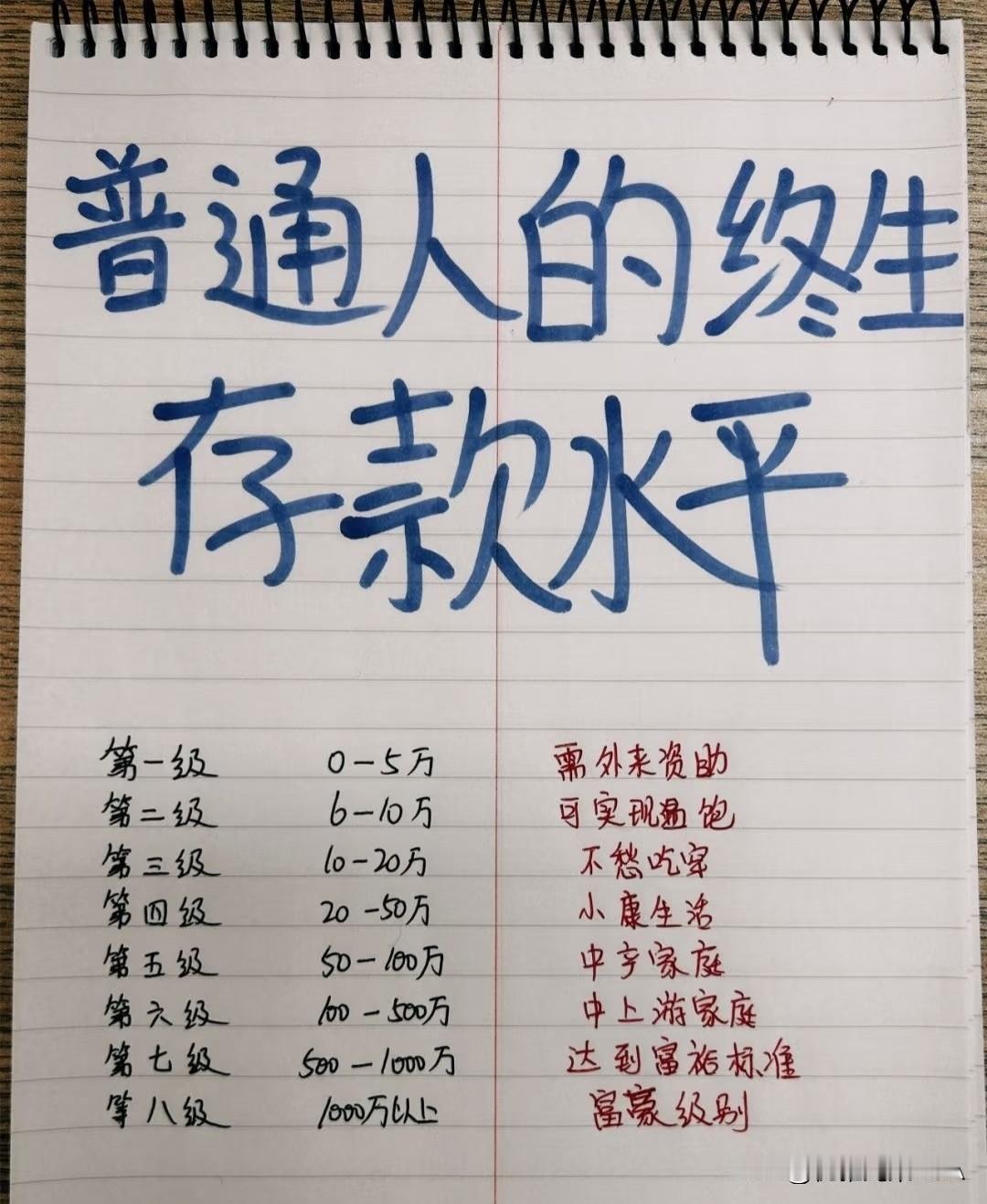 家人们，来看看普通人这辈子存款能到哪级？扎心但真实☞☞☞
 
1级（0-5万）：