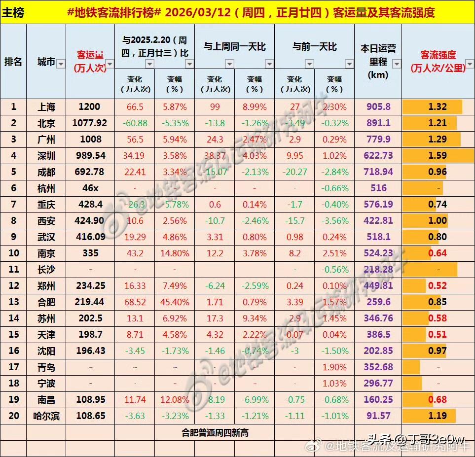 上海地铁客流量周四超1200万人次，全国排行榜第一名[呲牙][呲牙][呲牙] 爆