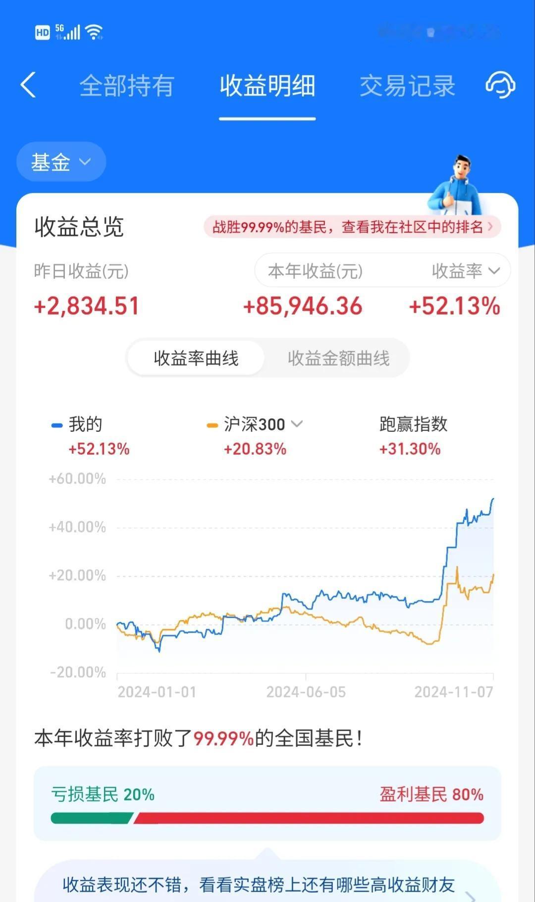 啊！今天还是勉强的更一下吧，毕竟我以前想都不敢想这个收益率，不要神话任何人，相信