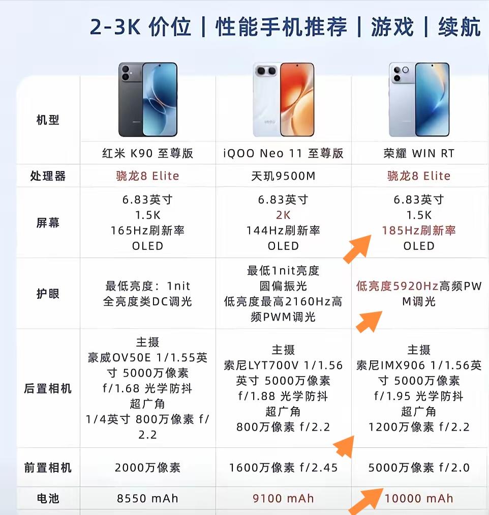 最近挑游戏手机翻了一堆测评，把同价位三款热门机型对比完，直接锁定荣耀WINRT。