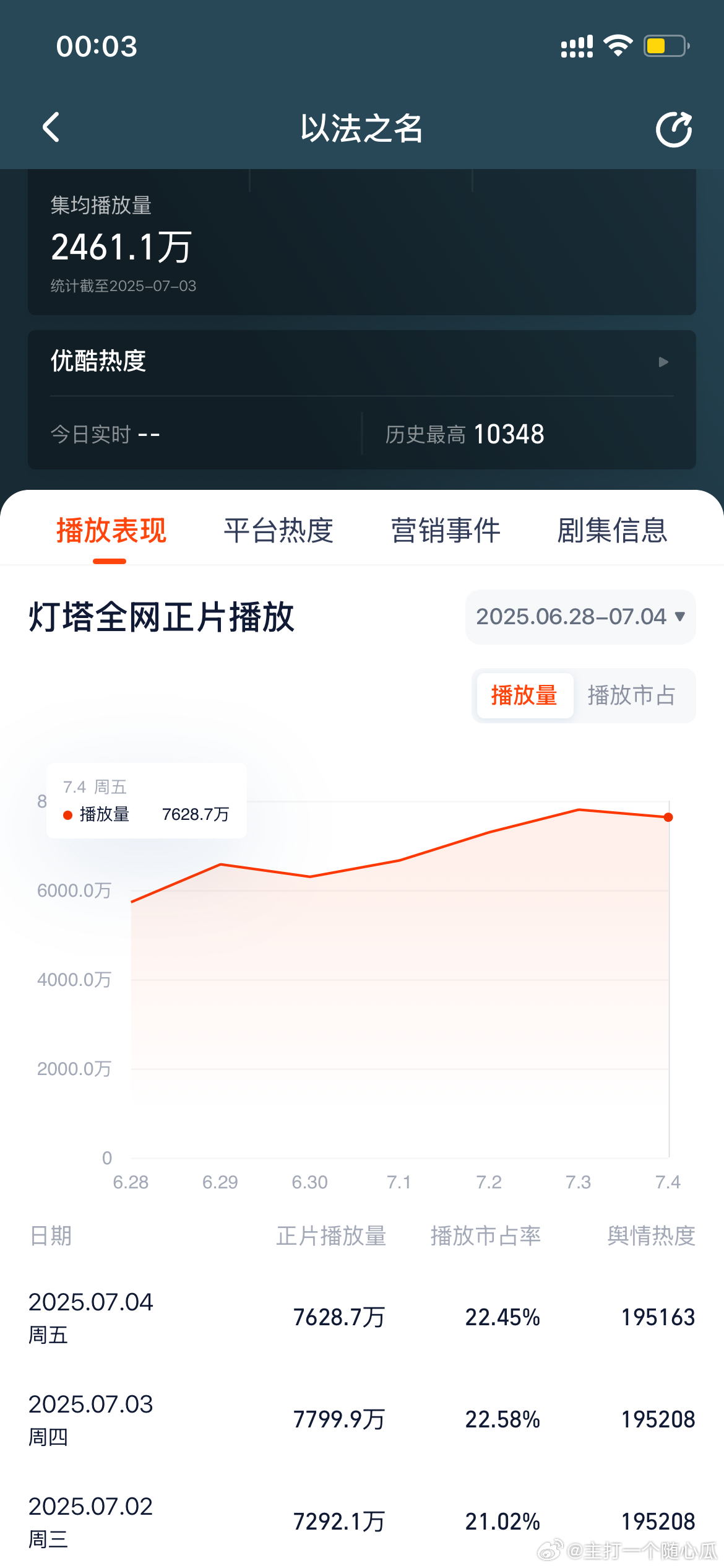 《以法之名》周五播放量较昨天还降了些，官博评论区为数不多的评论也是声讨的[允悲]