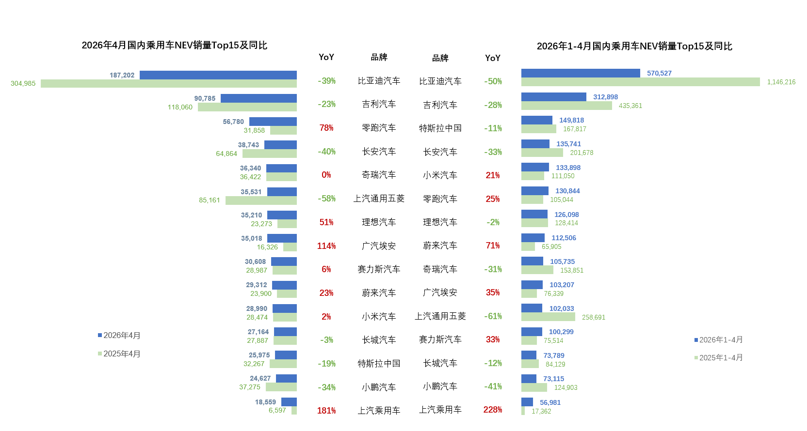 国内就是这么一个情况存量竞争到减量竞争没有赢家截止今年上市的车目前还没有一款爆品