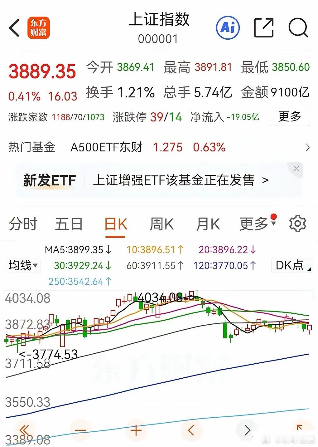 明天又要开盘了，关于明天大盘走势我做了一个大胆预测！直接说观点，明天大盘低开、震