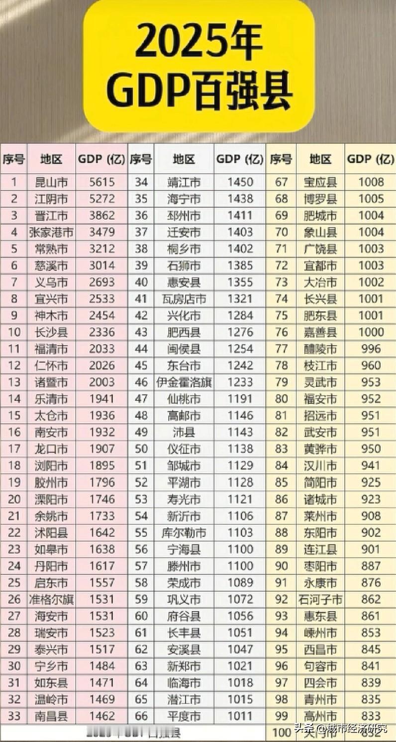 2025年中国GDP前100名县级城市排名情况（未包括各区GDP排名），图片里属
