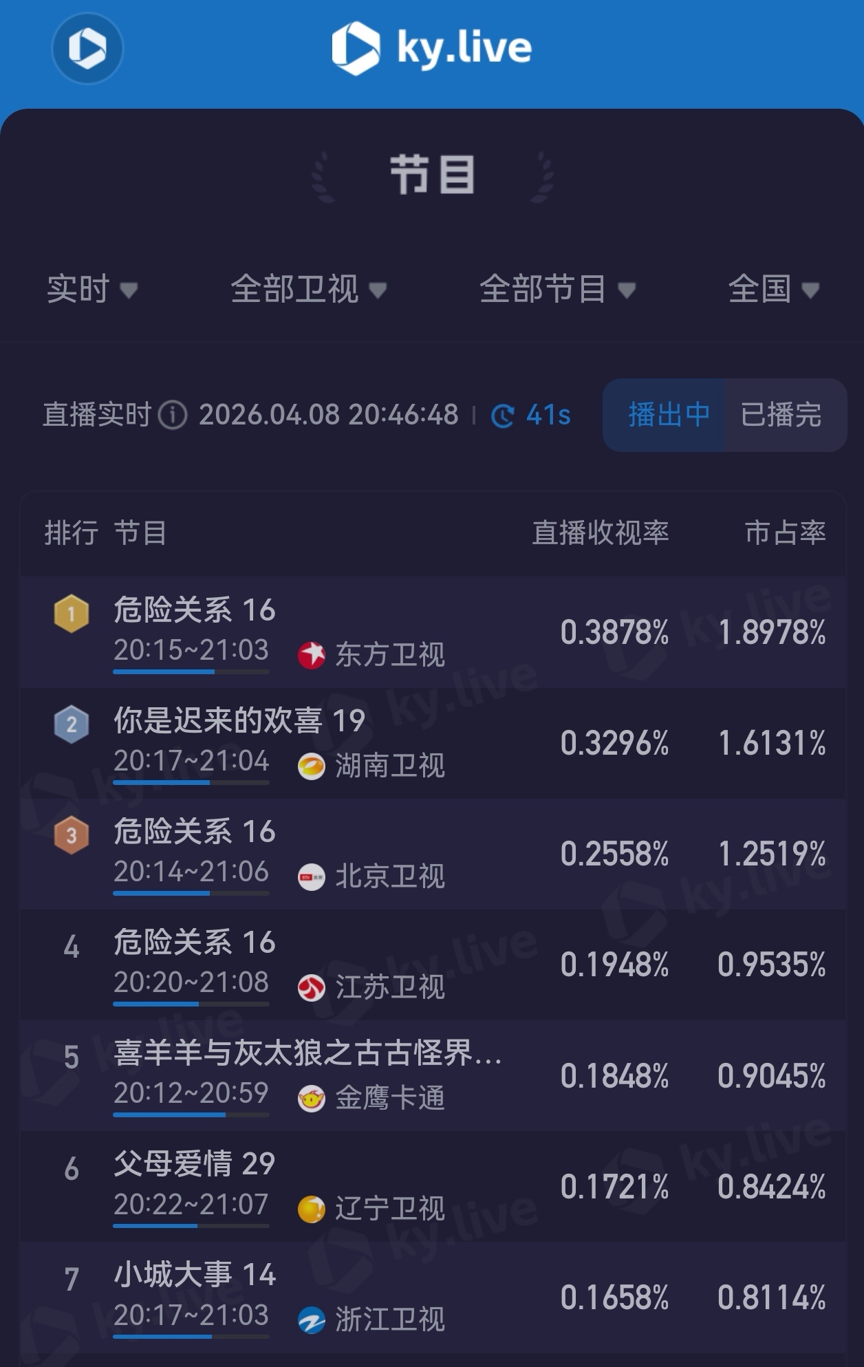 无人在意的角落，886二轮上星依旧雪噗，收视0.1，卫视倒数，带崩浙江… 