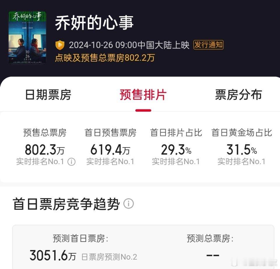 #乔妍的心事预售票房# 乔妍的心事预售破800万，上映倒计时还有3天，赵丽颖太扛