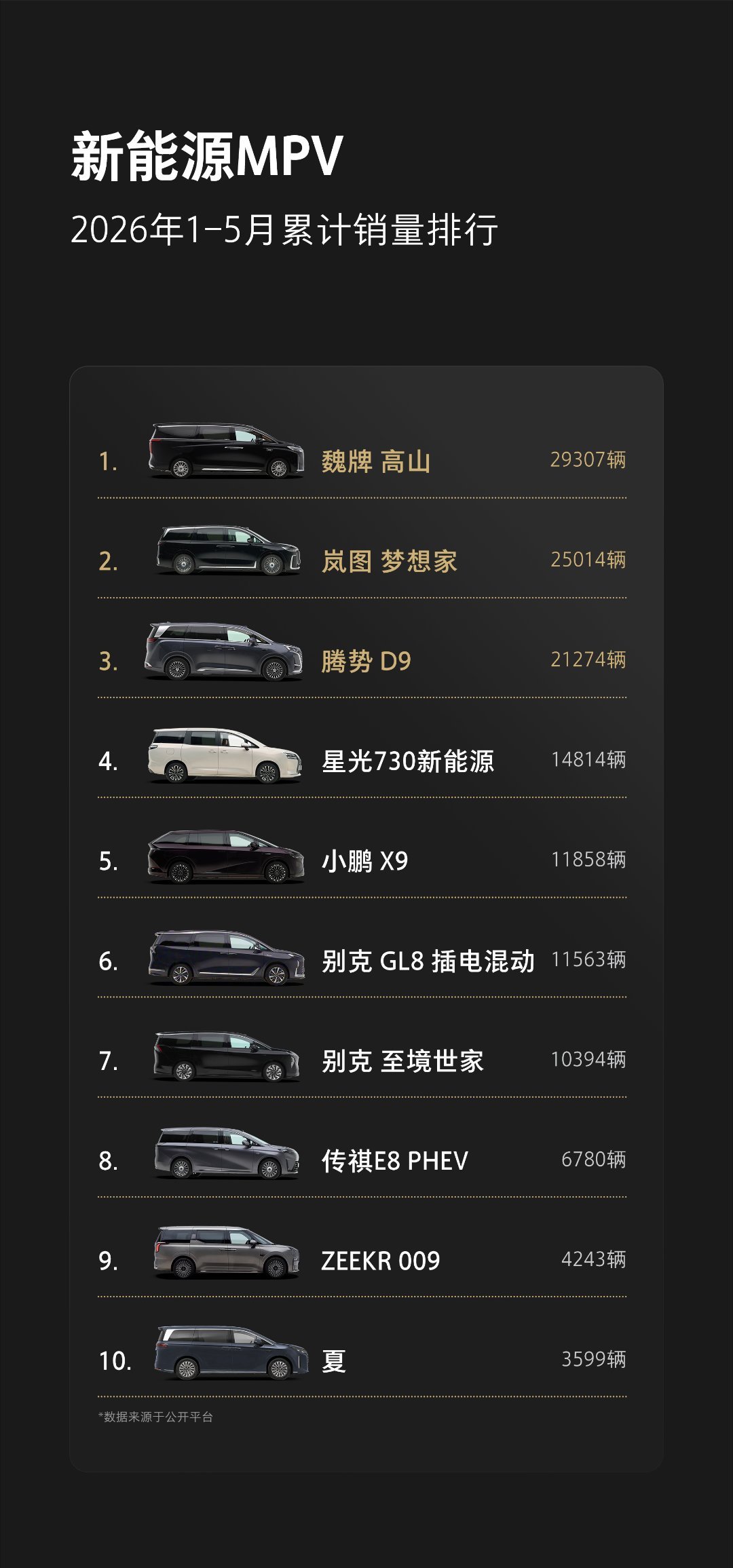 “魏牌高山开启MPV家庭新时代”，魏牌讲这句话，还是很有说服力的，数据说话：魏牌