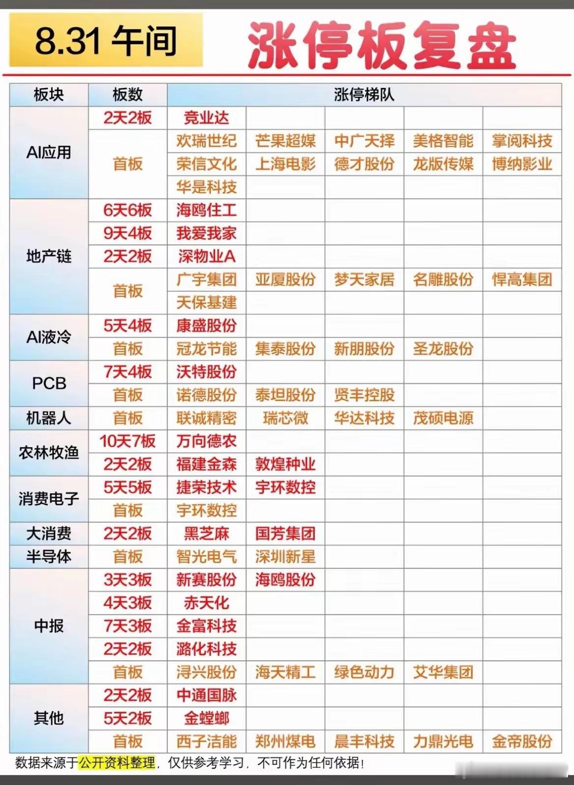 8月31日午间复盘📈📈周一午盘市场短线情绪火热，多个题材板块批量涨停。AI应