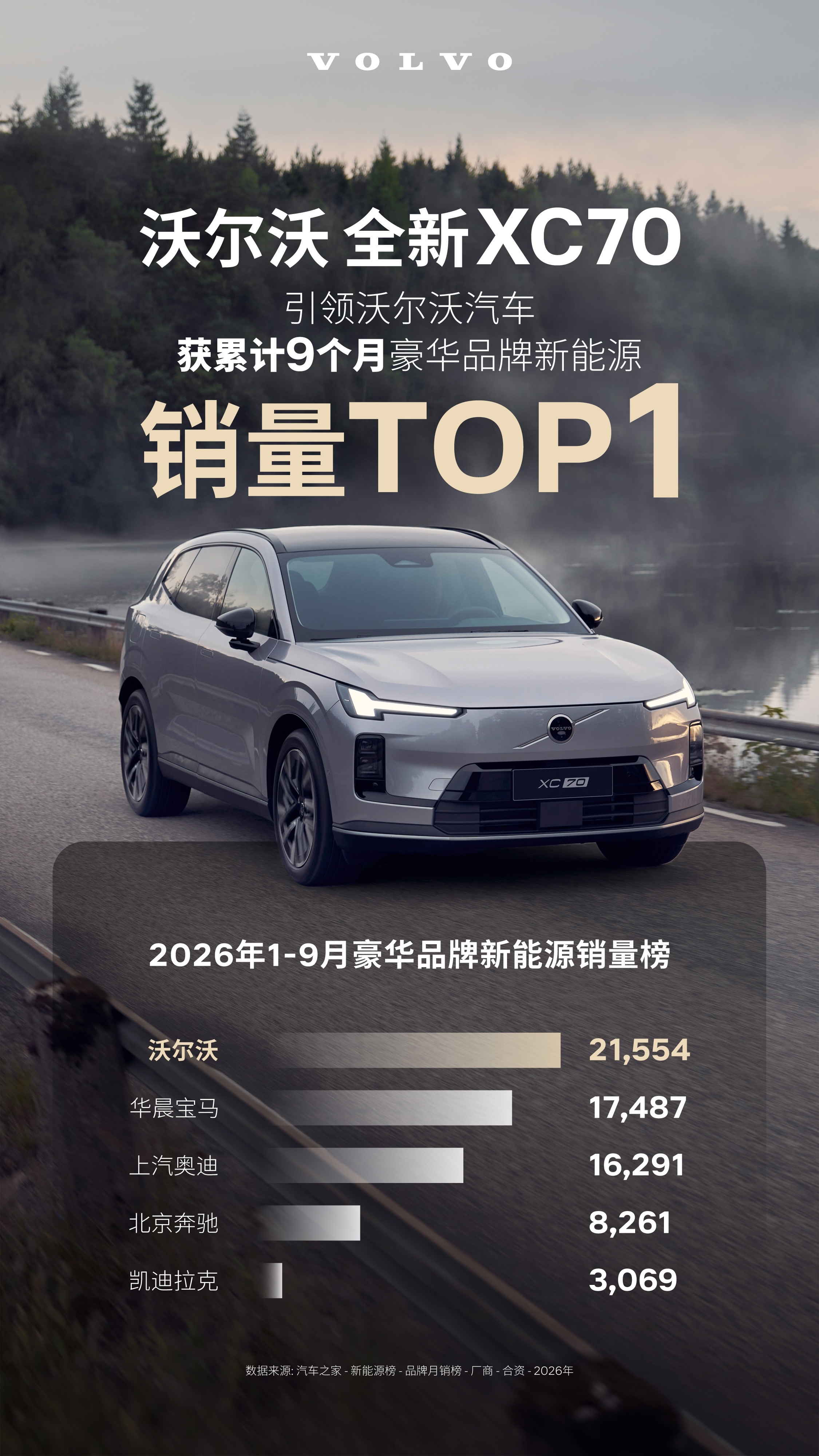 ✨2026年1‑9月豪华品牌新能源销量榜单出炉沃尔沃以21,554台累计销量，拿