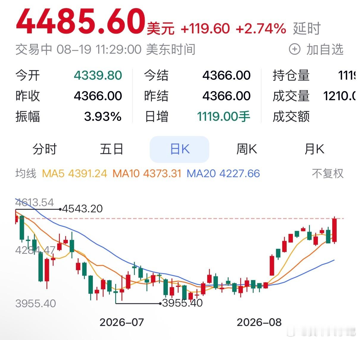 黄金美国财政部宣布长期国债回购规模至少扩大一倍，消息一出美债收益率回落，黄金顺势