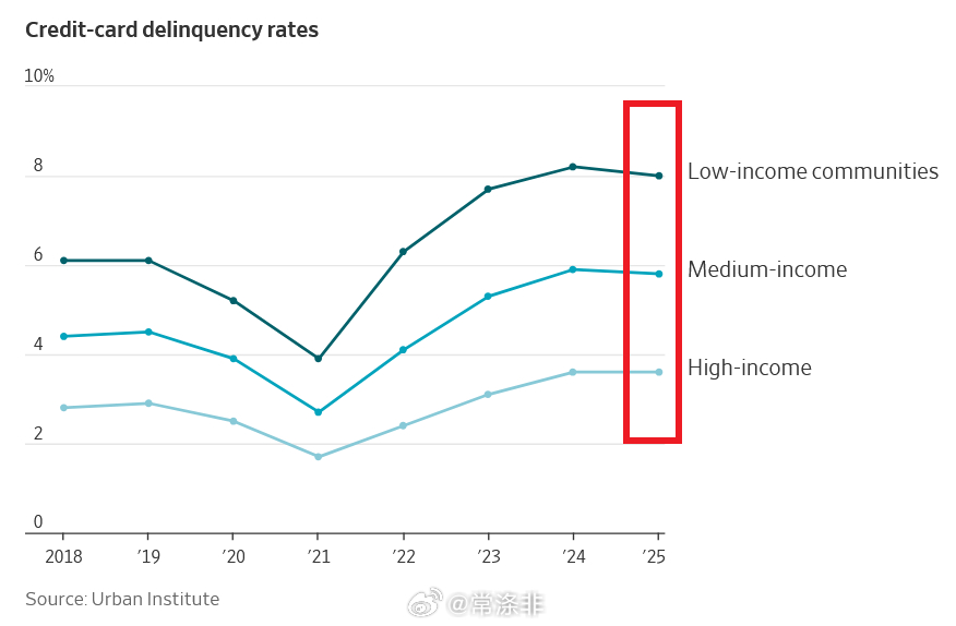 美国所有收入群体的信用卡拖欠率都在飙升 低收入社区目前的违约率约为 8%，高于 