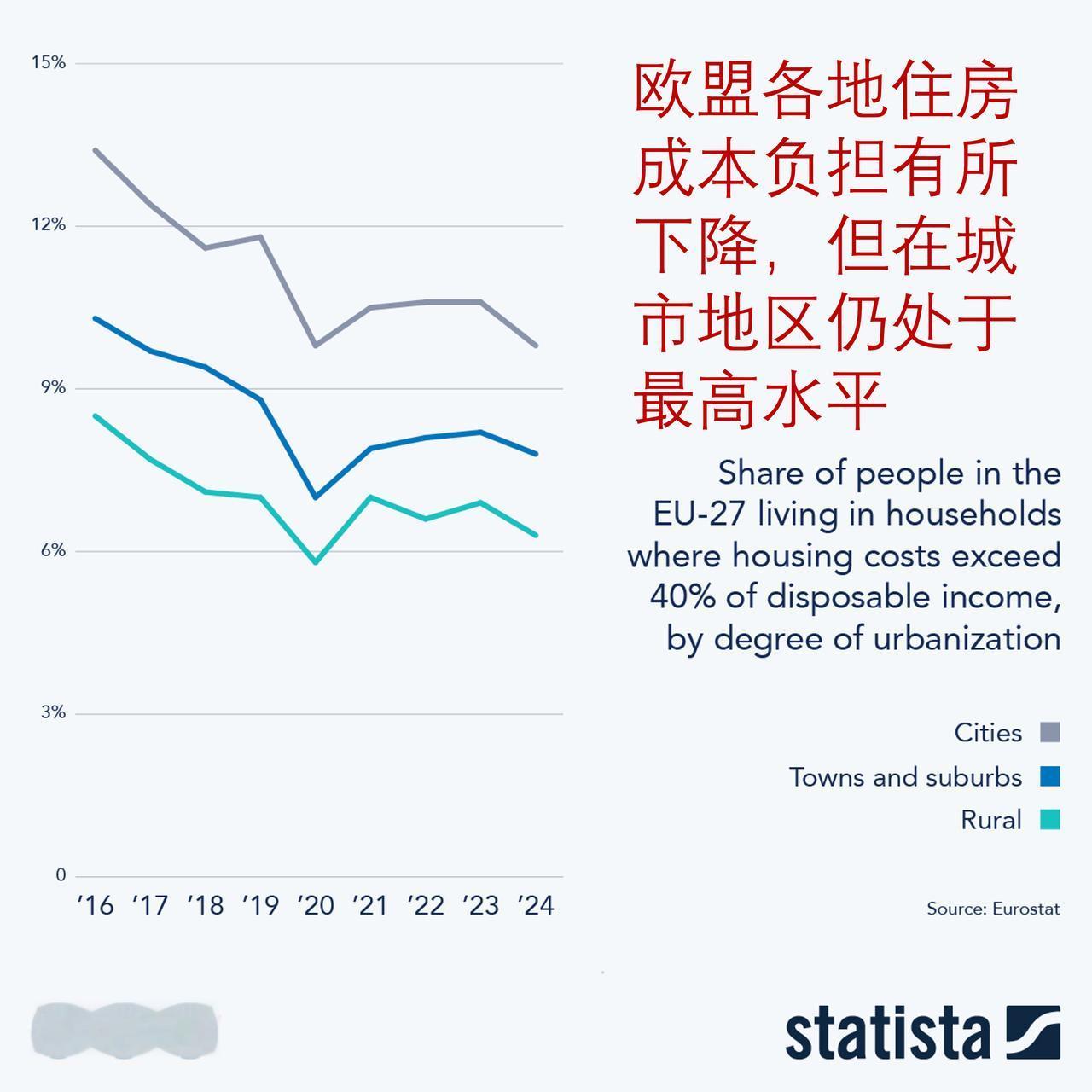 欧盟国家住房成本压力整体缓解，但城市负担依旧最重

欧盟统计局数据显示，自 20