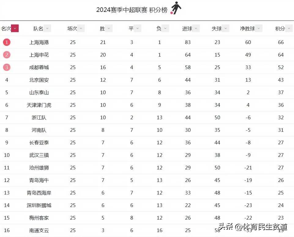 中超联赛最新积分榜
中超联赛25轮战罢，积分榜又有新的变化。
争冠两支球队上海海