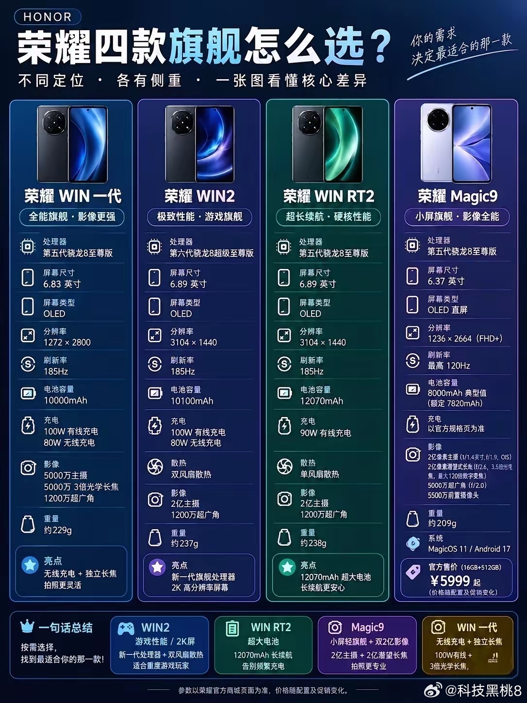 荣耀这四款旗舰各有亮点，定位分得清清楚楚！WIN2性能拉满，搭载第六代骁龙8超级