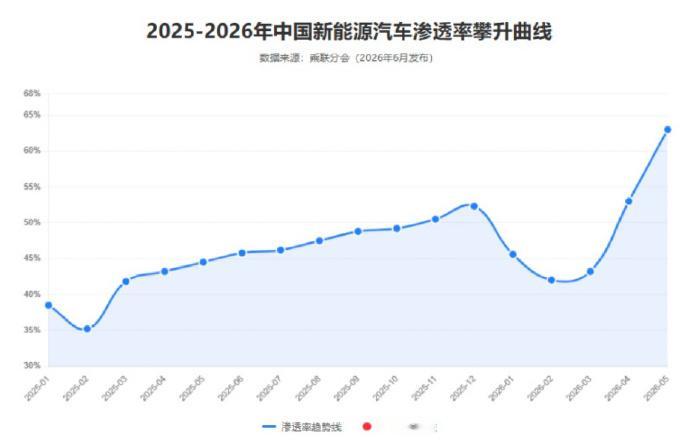 价格战退潮 价值竞争站上C位一季度几家主流车企的客单价都没降，反而稳住了。这说明