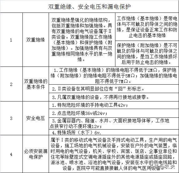 中级注册安全工程师《安全生产技术》（高频考点13）：双重绝缘、安全电压和漏电保护