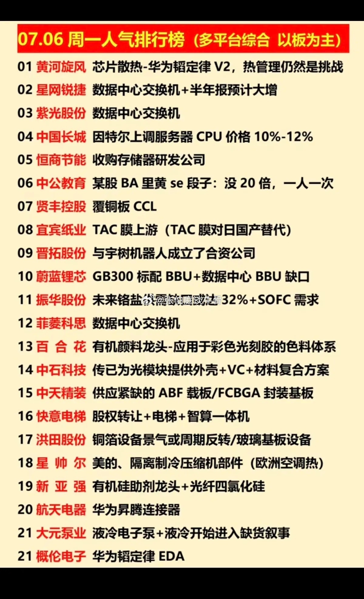 7.06周一  涨停板股票+人气榜！1.创新药，减肥药2.数据交换中心3.铜箔4
